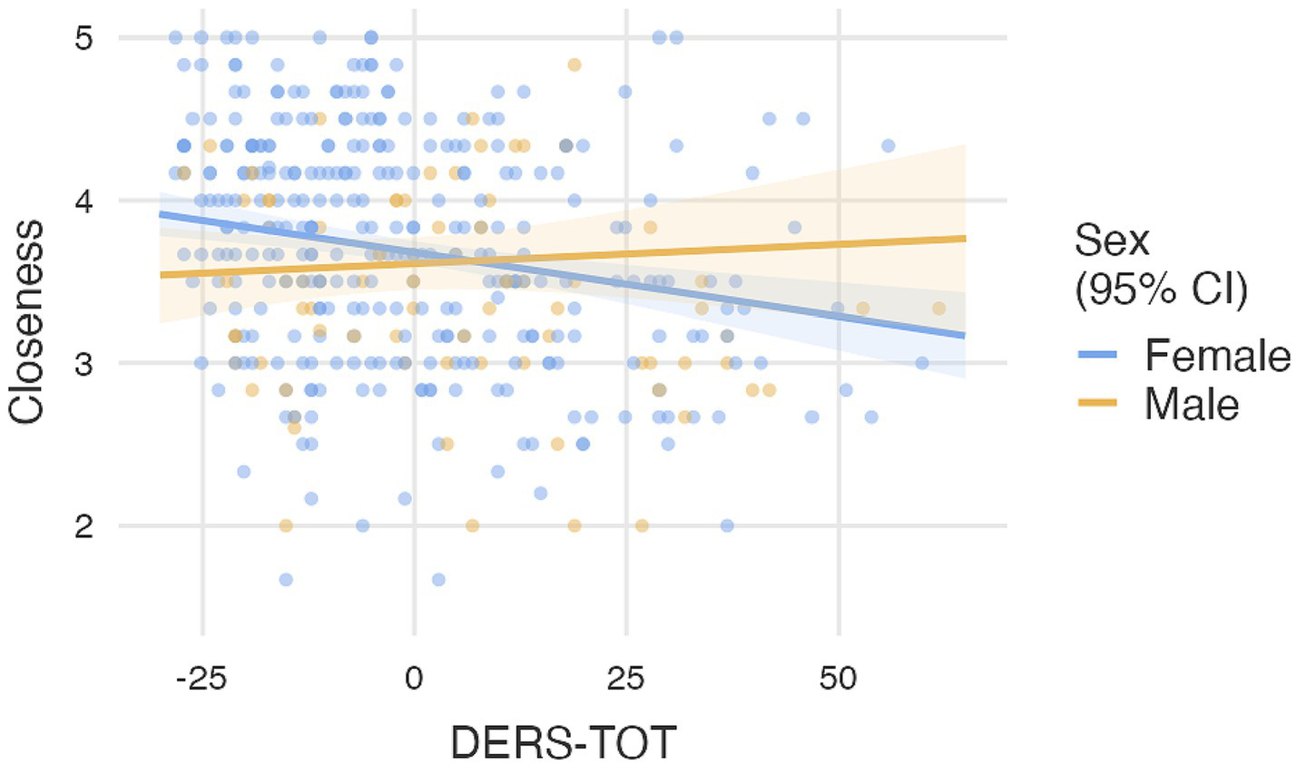 Scatter plot showing the relationship between DERS-TOT and Closeness, segmented by sex. Blue represents females with a decreasing trend line, and orange represents males with a slight increasing trend line. Horizontal axis is DERS-TOT ranging from negative twenty-five to fifty, and vertical axis is Closeness ranging from two to five. Data points are scattered, and trend lines include a 95 percent confidence interval shaded area.