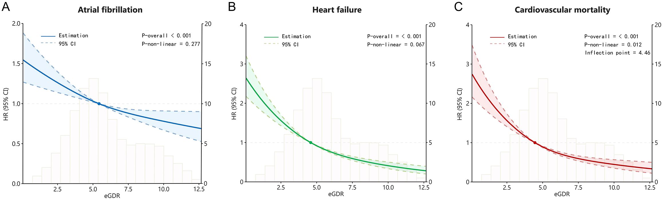 Three graphs labeled A, B, and C showing hazard ratios (HR) for atrial fibrillation, heart failure, and cardiovascular mortality in relation to eGDR. Each graph includes an estimation line with a 95% confidence interval: A in blue, B in green, and C in red. The x-axis represents eGDR, and the y-axis shows HR. Statistical significance is indicated with p-values, noting both overall and non-linear significance. Graph C also highlights an inflection point at 4.46. Vertical light bars in the background depict distribution density.