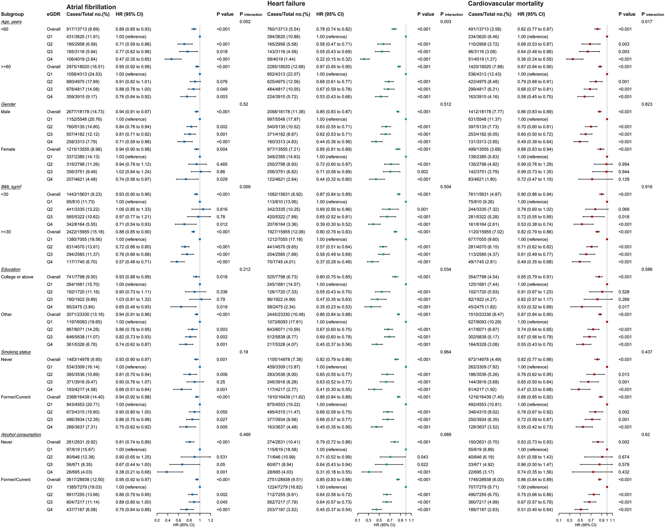 Forest plot illustrating hazard ratios (HR) with 95% confidence intervals (CI) for atrial fibrillation, heart failure, and cardiovascular mortality, categorized by age, gender, BMI, education, smoking status, and alcohol consumption. Subgroups show varying HR and P-values, with color-coded markers indicating statistical significance within different groups. Each plot section includes both case numbers and total percentages, providing a comparative visual analysis for each health outcome across different demographic and lifestyle factors.