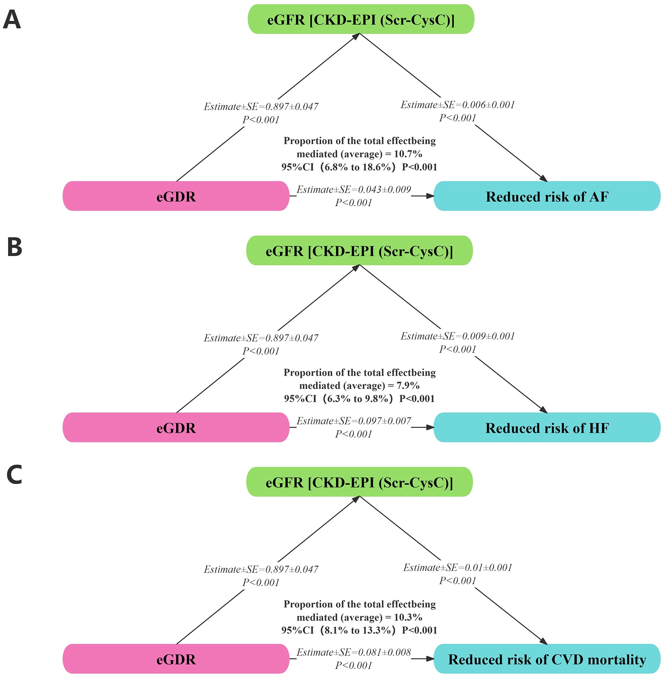 Graphs labeled A, B, and C depict pathways from eGFR to the reduced risk of AF, HF, and CVD mortality respectively, mediated by eGDR. Estimates, standard errors, and P-values are indicated, with average proportions of effect mediation labeled: A (10.7%), B (7.9%), C (10.3%). Each pathway confirms statistical significance with P<0.001.