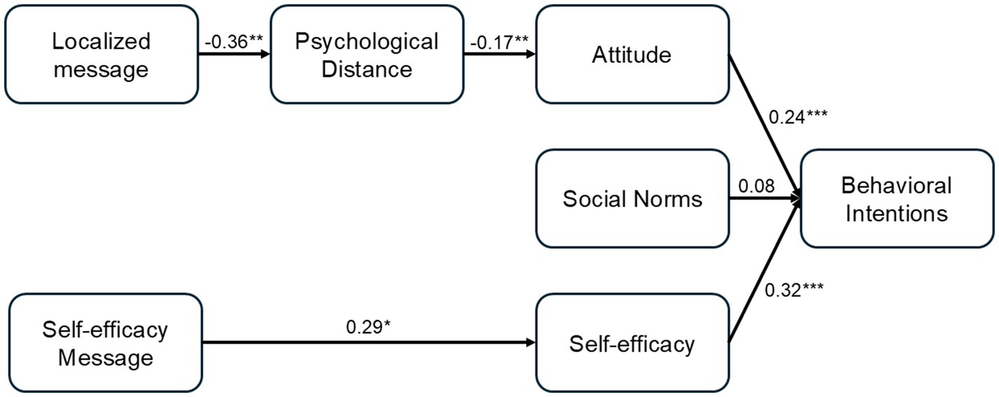 Diagram of the model predicting intentions to reduce plastic waste. All values are unstandardized coefficients and all values have p-values of.05 or less except where noted. Localized messaging reduces psychological distance by 0.36, and psychological distance impacts attitude by negative 0.17. The self-efficacy message affects self-efficacy by 0.29. The influence of attitude, social norms, and self-efficacy on impact-oriented behavioral intentions are 0.24, 0.08 (not significant), and 0.32, respectively. The relationship between the localized message and behavioral intentions is serially mediated by psychological distance and attitude, and the relationship between the self-efficacy message and behavioral intentions is mediated by self-efficacy.