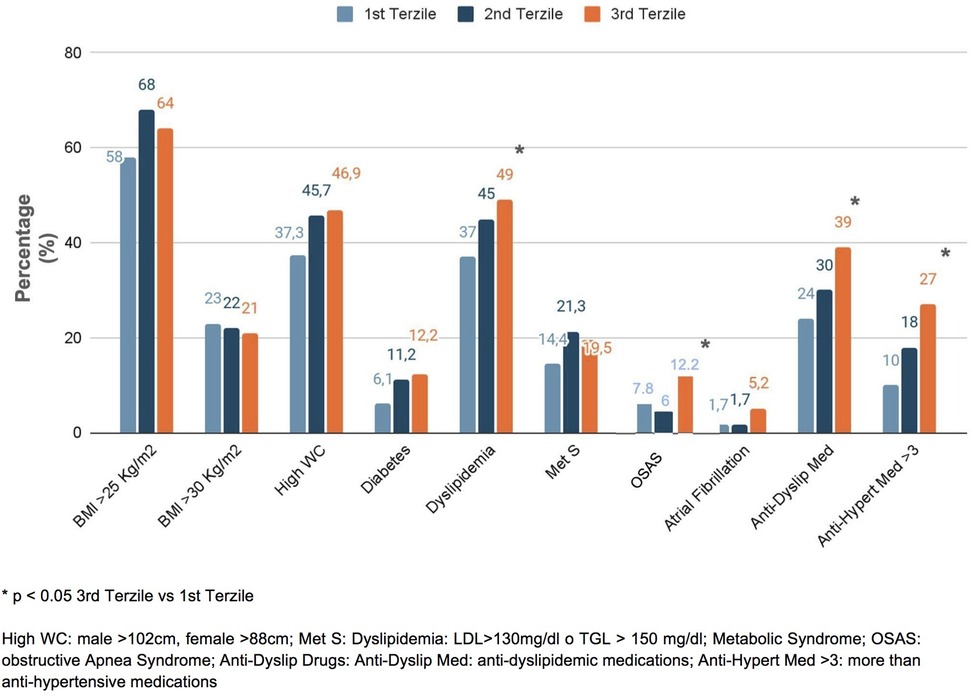 Bar chart displaying percentages across various health indicators for three groups labeled as 1st, 2nd, and 3rd Terzile. Categories include BMI, high waist circumference, diabetes, dyslipidemia, and others. The 3rd Terzile shows higher percentages in most categories. Statistically significant differences are marked with an asterisk.