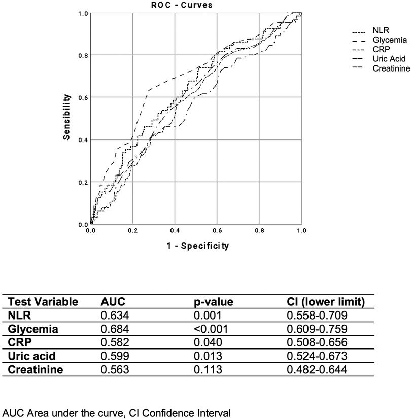 ROC curve chart comparing NLR, Glycemia, CRP, Uric Acid, and Creatinine with sensitivity versus 1-specificity. NLR has AUC 0.634, Glycemia 0.684, CRP 0.582, Uric Acid 0.599, and Creatinine 0.563. Glycemia shows significant results with a p-value less than 0.001.