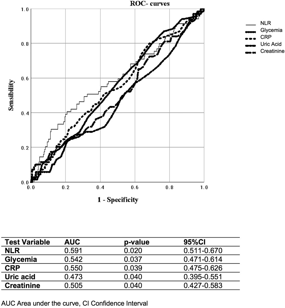 ROC curves for five test variables: NLR, Glycemia, CRP, Uric Acid, and Creatinine. Sensibility is on the y-axis, and 1-Specificity is on the x-axis. A table displays AUC, p-value, and 95% confidence intervals for each variable. NLR has the highest AUC of 0.591.