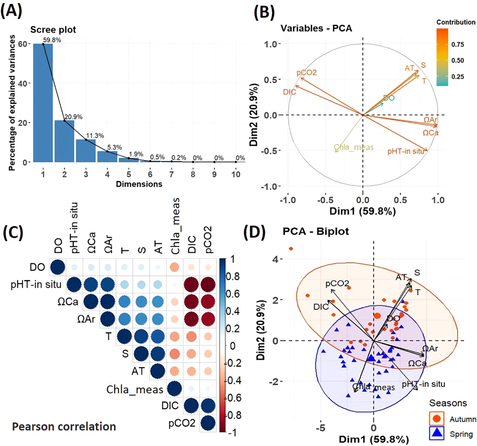 A collection of four graphs related to principal component analysis (PCA) of oceanographic data. (A) Scree plot showing variance explained by PCA components, with the first two explaining 59.8% and 20.9%, respectively. (B) Variables PCA plot showing relationships between oceanographic variables such as pCO2, DIC, and AT along two dimensions. (C) Correlation matrix indicating Pearson correlations among variables, with color intensity reflecting correlation strength. (D) PCA biplot comparing data from different seasons, illustrating grouping of variables and stations in the 5 m surface layer along two dimensions, with distinct markers for autumn and spring.