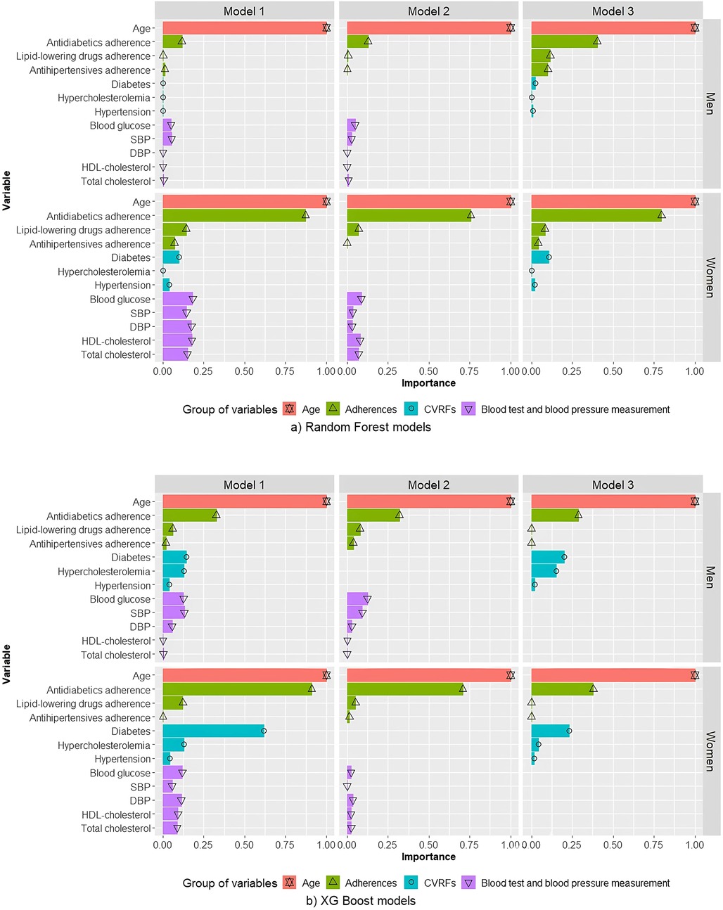 Bar charts compare the importance of various health variables in predictive models. Two sets of models are shown: (a) Random Forest and (b) XG Boost, each with models 1, 2, and 3 for men and women. Variables include age, medication adherence, diabetes, hypercholesterolemia, hypertension, and cholesterol levels. Different colors and symbols represent variable groups, such as age, adherences, CVRFs, and blood tests. Importance values range from zero to one.
