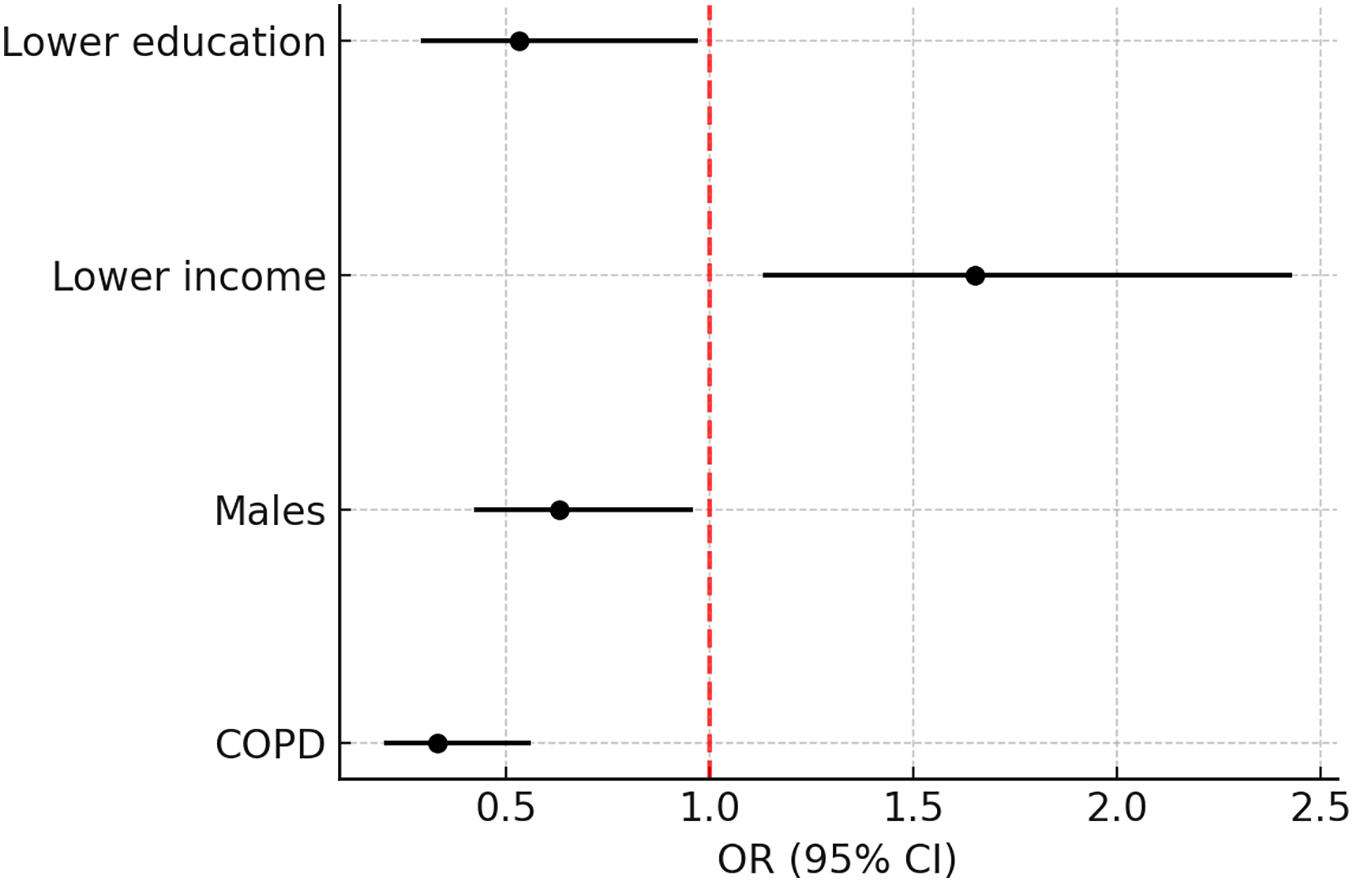 Forest plot showing odds ratios (OR) with 95% confidence intervals for health data sharing predictors: lower education, lower income, male sex, and COPD diagnosis. Red dashed line indicates an odds ratio of 1 (no effect).
