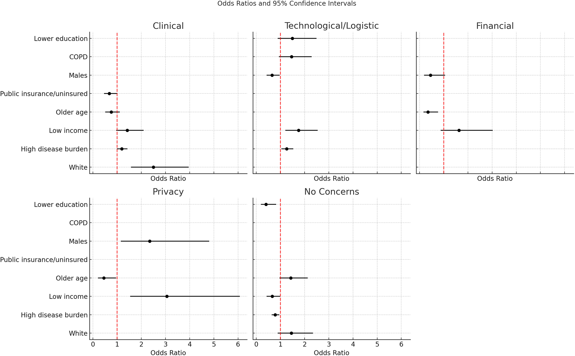 Forest plot showing odds ratios and 95% confidence intervals for predictors of concerns for remote care: Clinical, Technological/Logistic, Financial, Privacy, and No Concerns. Predictors include lower education, COPD, males, public insurance/uninsured, older age, low income, high disease burden, and white. Red dashed lines indicate an odds ratio of 1 (no effect).