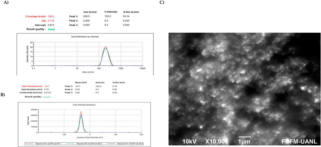 A) Size distribution graph showing average particle size of 199.2 nanometers with a standard deviation of 54.34. Result quality is noted as good. B) Zeta potential graph indicating a potential of -34.7 millivolts with a deviation of 5.78, also with good result quality. C) Electron microscope image at 10,000x magnification showing a textured surface with various shades of gray.