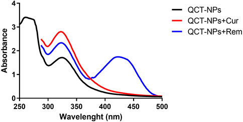Graph depicting absorbance versus wavelength for QCT-NPs (black), QCT-NPs with Cur (red), and QCT-NPs with Rem (blue). Absorbance is highest at around 300 nanometers, showing variations across different samples.