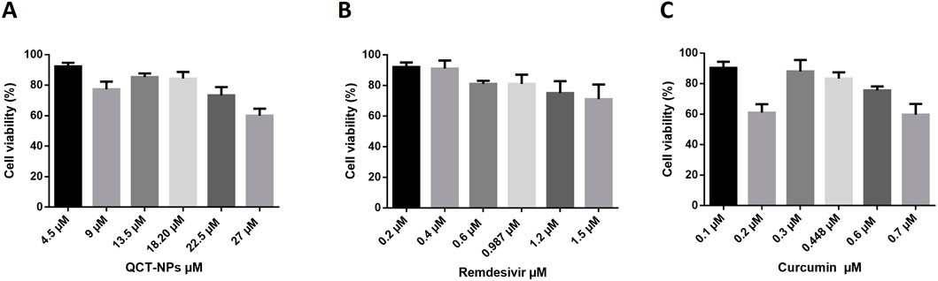 Bar graphs labeled A, B, and C display cell viability percentages across different concentrations of treatments. A) QCT-NPs: 4.5 to 27 micromolar. B) Remdesivir: 0.2 to 1.5 micromolar. C) Curcumin: 0.1 to 0.7 micromolar. Cell viability decreases with increased concentrations.