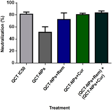 Bar chart depicting neutralization percentages across five treatments: QCT IC50 (approximately 83%), QCT-NPs (about 48%), QCT-NPs+Rem (around 70%), QCT-NPs+Cur (about 77%), and (QCT-NPs+Rem)+(QCT-NPs+Cur) (around 80%). Neutralization increases with more complex treatments.