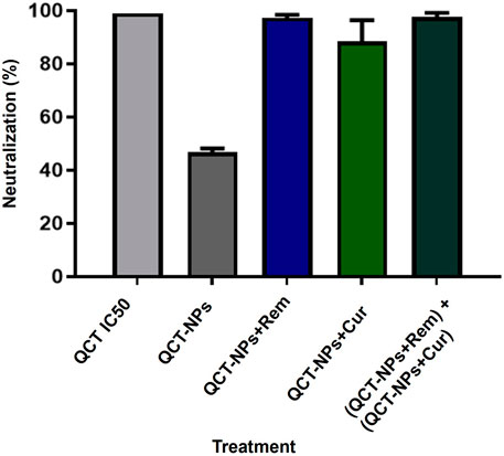 Bar chart showing five different treatments labeled as QCT IC50, QCT-NPs, QCT-NPs+Ren, QCT-NPs+Cur, and (QCT-NPs+Ren)+(QCT-NPs+Cur) on the x-axis. The y-axis measures percentage values from 0 to 100. QCT IC50, QCT-NPs+Cur, and (QCT-NPs+Ren)+(QCT-NPs+Cur) exhibit the highest values, while QCT-NPs is the lowest.