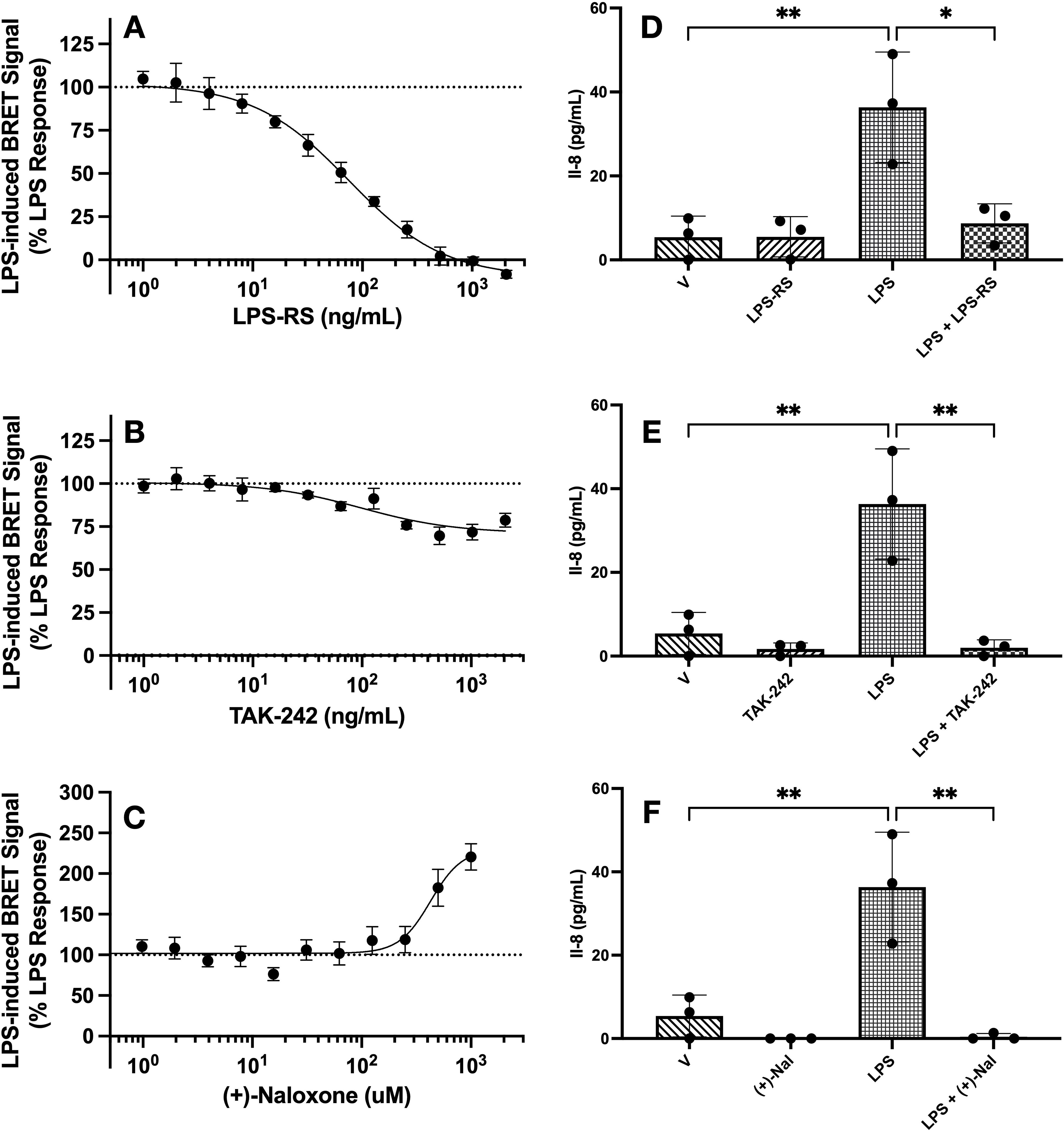 Graphs depicting the effects of different treatments on LPS-induced BRET signal and IL-8 production. Graphs A to C show percentage LPS response with varying concentrations of LPS RS, TAK242, and (+)-Naloxone respectively. Graphs D to F illustrate IL-8 levels with various conditions, including LPS alone and combined with LPS RS, TAK242, and Naloxone. Statistical significance is indicated with asterisks.