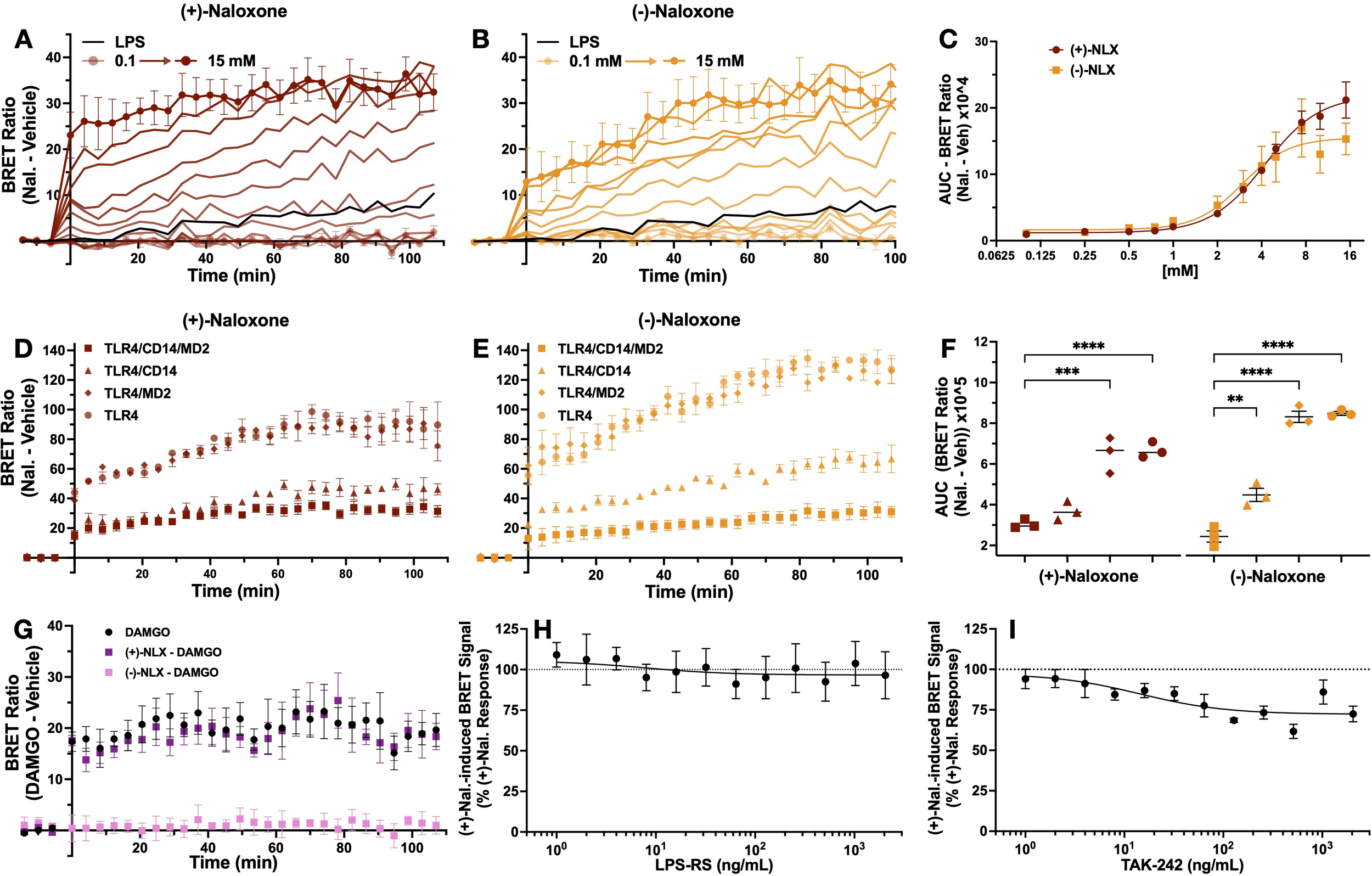 Graphs illustrating BRET ratio data for naloxone enantiomers across various conditions and time points. Panels A to E show time-course data comparing (+)-naloxone and (-)-naloxone with different receptors and concentrations. Panel C presents the AUC of the BRET ratio. Panel F compares AUC values for both enantiomers, with statistical significance indicated. Panel G shows the BRET ratio with DAMGO, and panels H and I depict percentage responses to LPS RS and TAK242, respectively. Error bars indicate standard deviation.