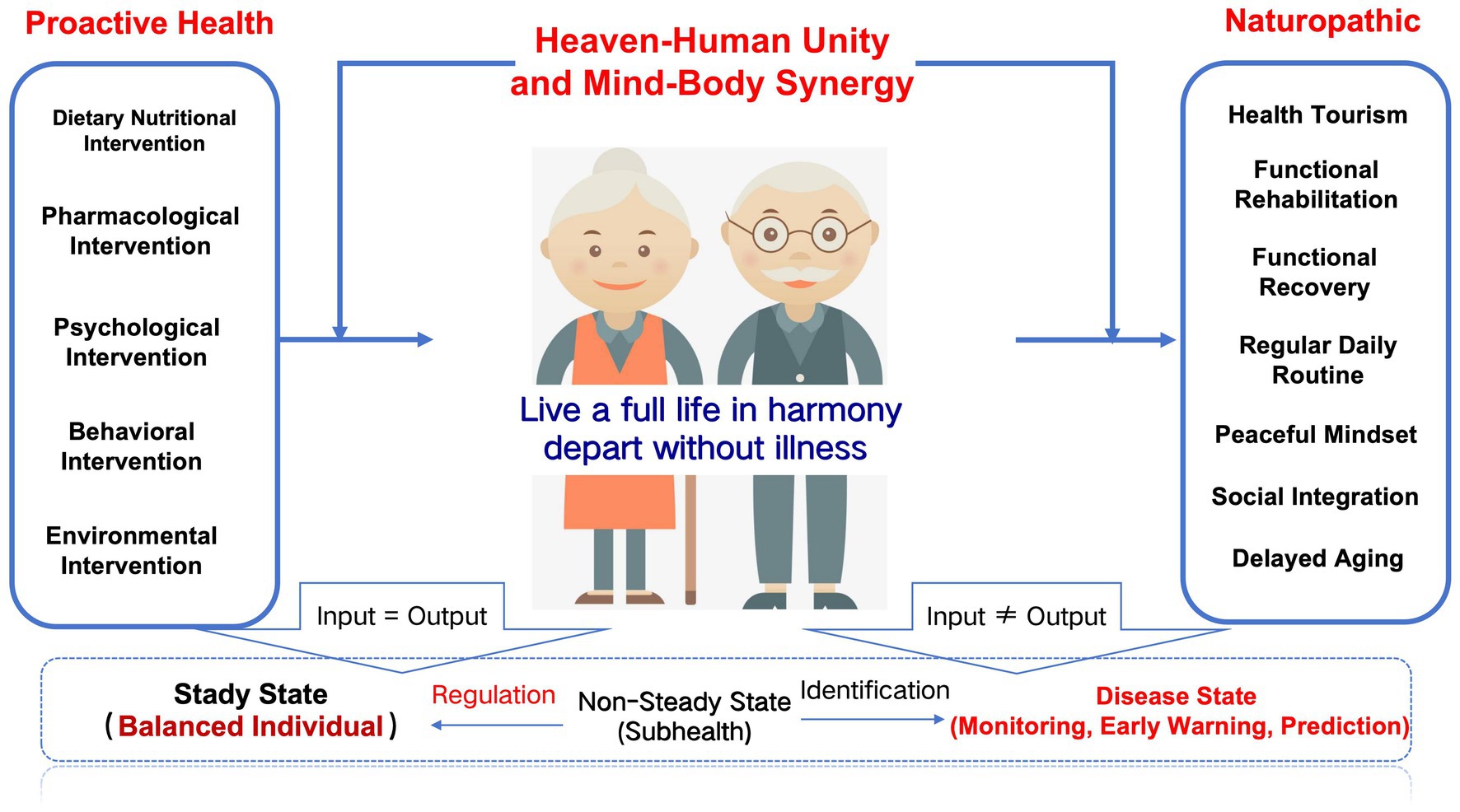 Diagram illustrating a health concept featuring