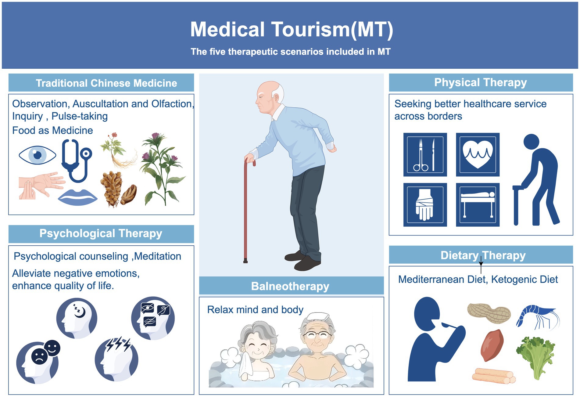 Medical tourism infographic shows five therapeutic scenarios: Traditional Chinese Medicine, Physical Therapy, Psychological Therapy, Balneotherapy, and Dietary Therapy. Details include observation techniques, cross-border healthcare, meditation, relaxation methods, and diet plans like Mediterranean and Ketogenic diets. An elderly person with a cane is centered, symbolizing accessibility to diverse health options.
