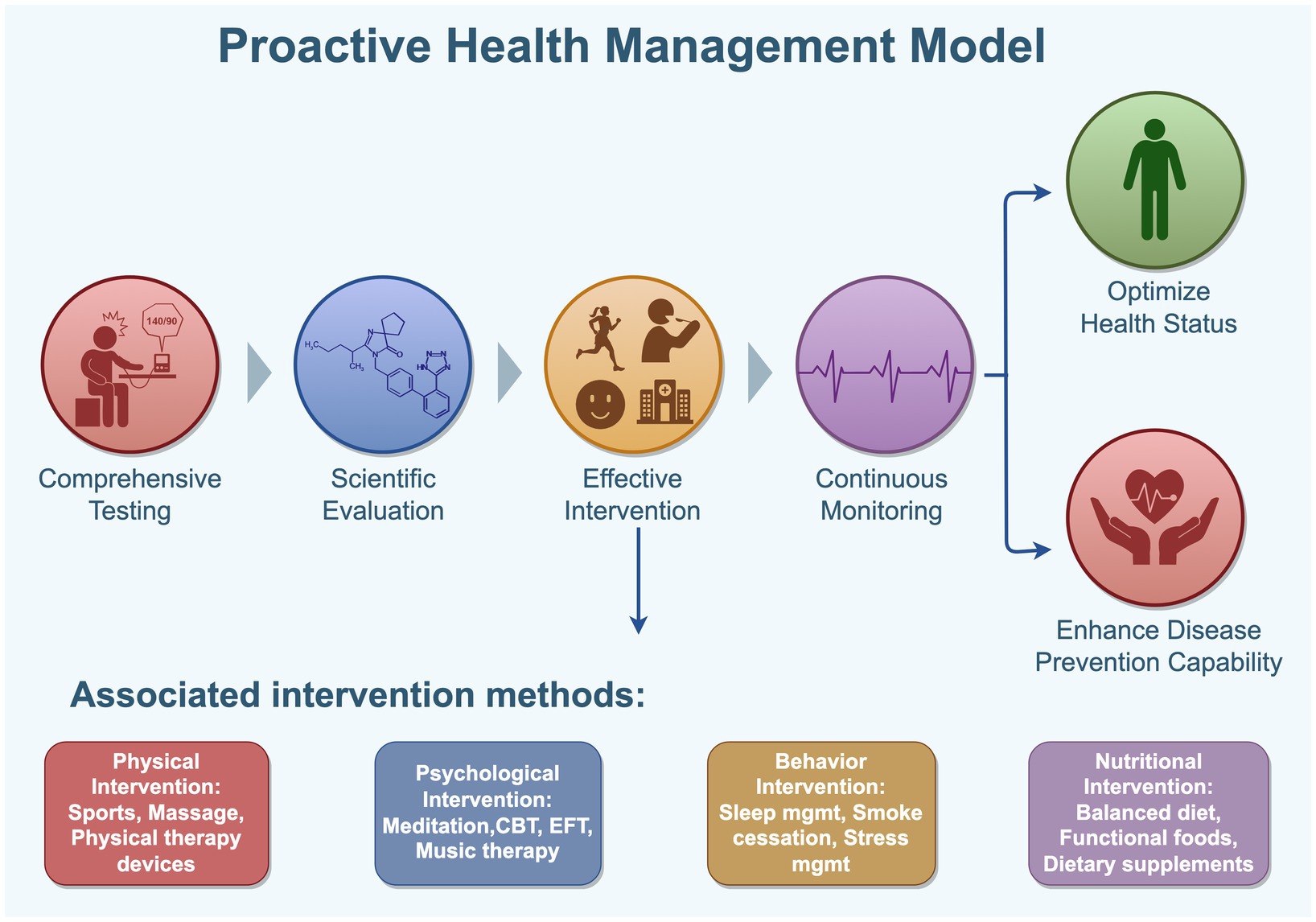 Flowchart depicting health optimization and disease prevention processes. It includes comprehensive testing, scientific evaluation, effective intervention, and continuous monitoring, leading to optimized health status and enhanced disease prevention. Associated methods include physical, psychological, behavioral, and nutritional interventions, such as sports, meditation, sleep management, and balanced diet.