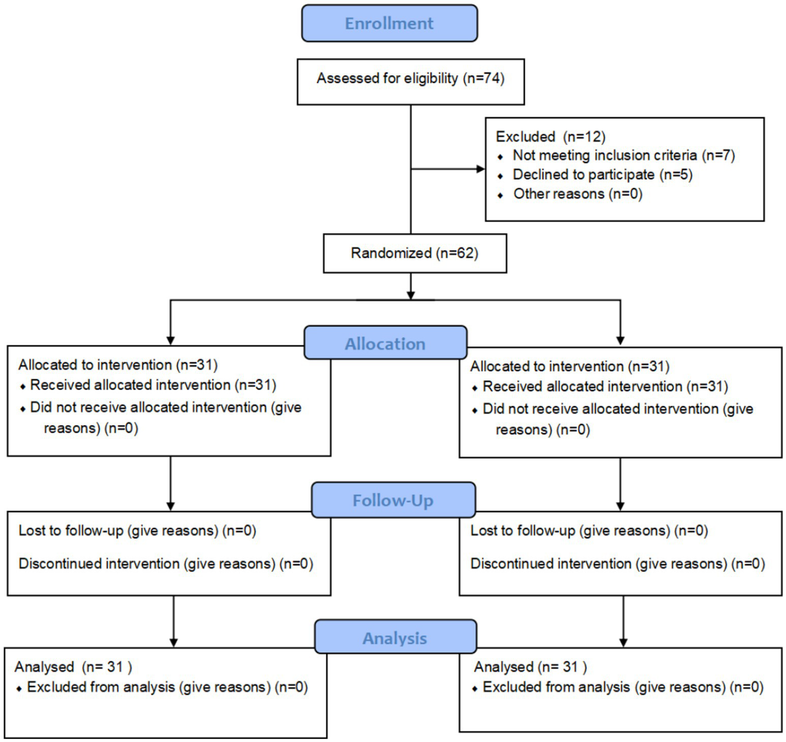 Flowchart depicting a study’s participant progress: Enrollment assessed seventy-four individuals; twelve were excluded. Sixty-two were randomized. Both interventions allocated thirty-one participants each, all received their intervention. None were lost to follow-up or discontinued. Final analysis included all participants.