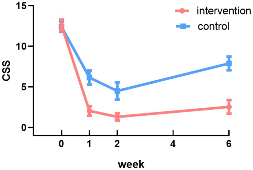 Line graph showing CSS scores over six weeks for intervention (red) and control (blue) groups. Both start at about 13, drop sharply by week two, then gradually increase. The intervention group ends lower than the control group.