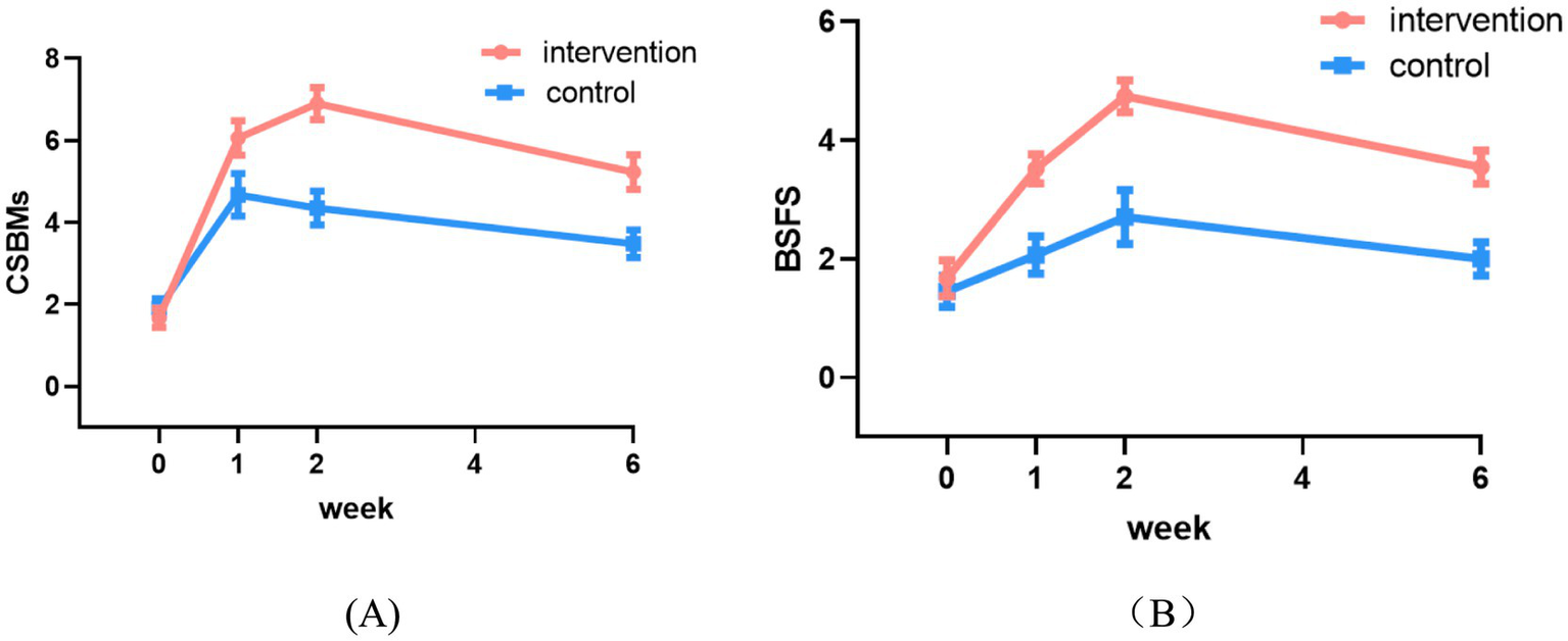 Two line graphs compare intervention and control groups over six weeks. Graph A shows CSBM scores; the intervention group rises above the control. Graph B shows BSFS scores with a similar pattern. Error bars indicate variability.