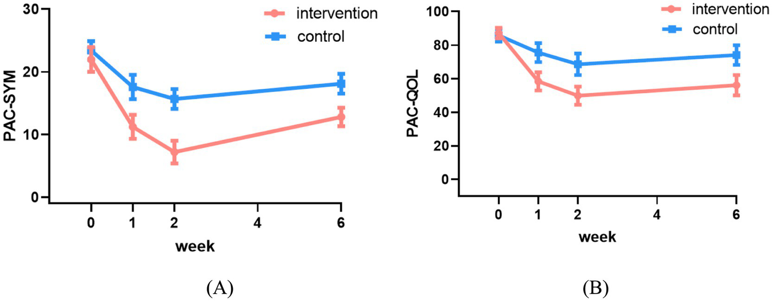 Two line graphs labeled A and B compare intervention and control groups over six weeks. Graph A shows PAC-SYM scores decreasing for both groups, with a more significant decline in the intervention group. Graph B shows PAC-QOL scores decreasing more sharply for the intervention group than the control group. Error bars are present on both graphs.