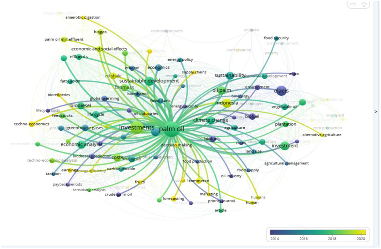 Network graph visualizing connections between terms related to palm oil investments, highlighting themes like economic analysis, sustainability, and climate change. Nodes vary in size and color, representing importance and years from 2014 to 2020. The central node is “palm oil” connected to others like “sustainable development,” “climate change,” and “vegetable oil,” indicating interconnected topics over time.