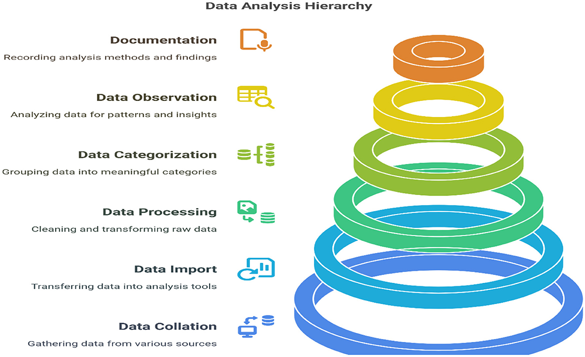 Data Analysis Hierarchy diagram with stacked rings decreasing in size from blue to orange. Steps listed include: Data Collation, Data Import, Data Processing, Data Categorization, Data Observation, and Documentation. Each step has an icon and description beside it.