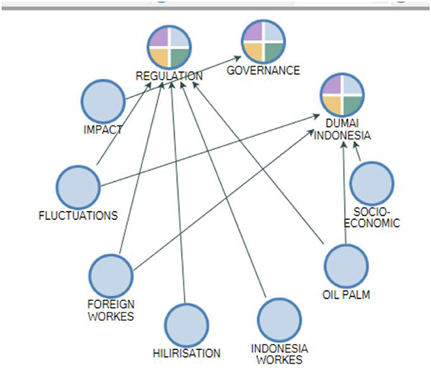 Diagram showing interconnected factors influencing Dumai, Indonesia. Circles represent elements: Regulation, Governance, Impact, Fluctuations, Foreign Workers, Hilarisation, Indonesia Workers, Socio-Economic, and Oil Palm. Arrows indicate relationships among these factors.