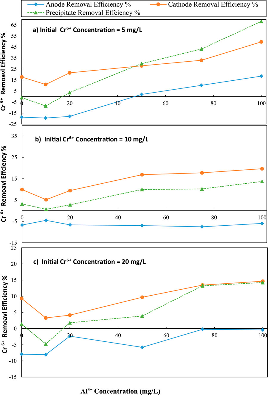Three line graphs depict Cr^6+ removal efficiency versus Al^3+ concentration at initial Cr^6+ concentrations of 5, 10, and 20 mg/L. Each graph shows anode, cathode, and precipitate removal efficiencies. Increases in Al^3+ concentration generally improve removal efficiency, with cathode and precipitate efficiencies rising, while anode efficiency remains low or negative.