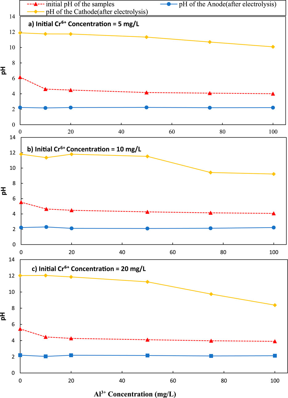 Three line graphs show pH changes at different initial chromium ion concentrations (5, 10, and 20 mg/L) against varying aluminum ion concentrations. Each graph has three lines: initial pH of the samples (red triangles), pH of the cathode after electrolysis (yellow diamonds), and pH of the anode after electrolysis (cyan circles). All graphs indicate a decrease in pH at the cathode with increasing aluminum concentration, while the initial pH and anode pH remain stable.