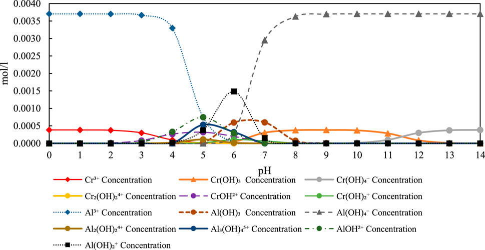 Three line graphs show the pH changes of samples, anode, and cathode after electrolysis at different initial Cr⁶⁺ and Fe³⁺ concentrations. Red triangles represent the initial pH of samples, blue circles represent the pH of the anode, and yellow diamonds represent the pH of the cathode. Each graph shows data trends across varying Fe³⁺ concentrations (0 to 100 mg/L), highlighting pH stability or changes. Graph (a) shows an initial Cr⁶⁺ concentration of 5 mg/L, graph (b) shows 10 mg/L, and graph (c) shows 20 mg/L.