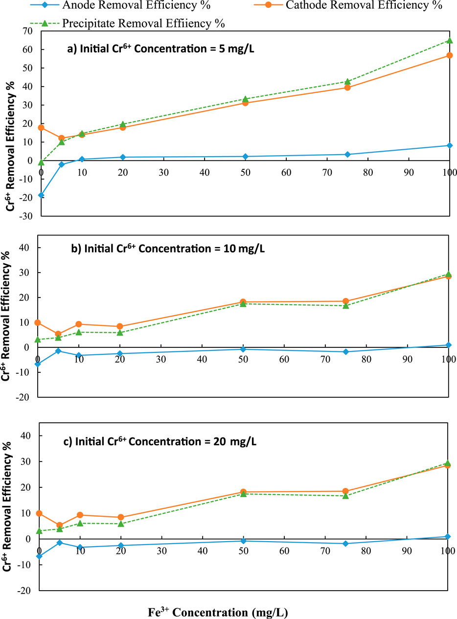 Three line graphs show Cr⁶⁺ removal efficiency with varying Fe³⁺ concentrations. Graph a with initial Cr⁶⁺ of 5 mg/L shows increasing removal efficiency. Graph b with 10 mg/L shows similar but lower trends. Graph c with 20 mg/L shows the lowest efficiency. Anode, cathode, and precipitate removal efficiency are represented by different lines.