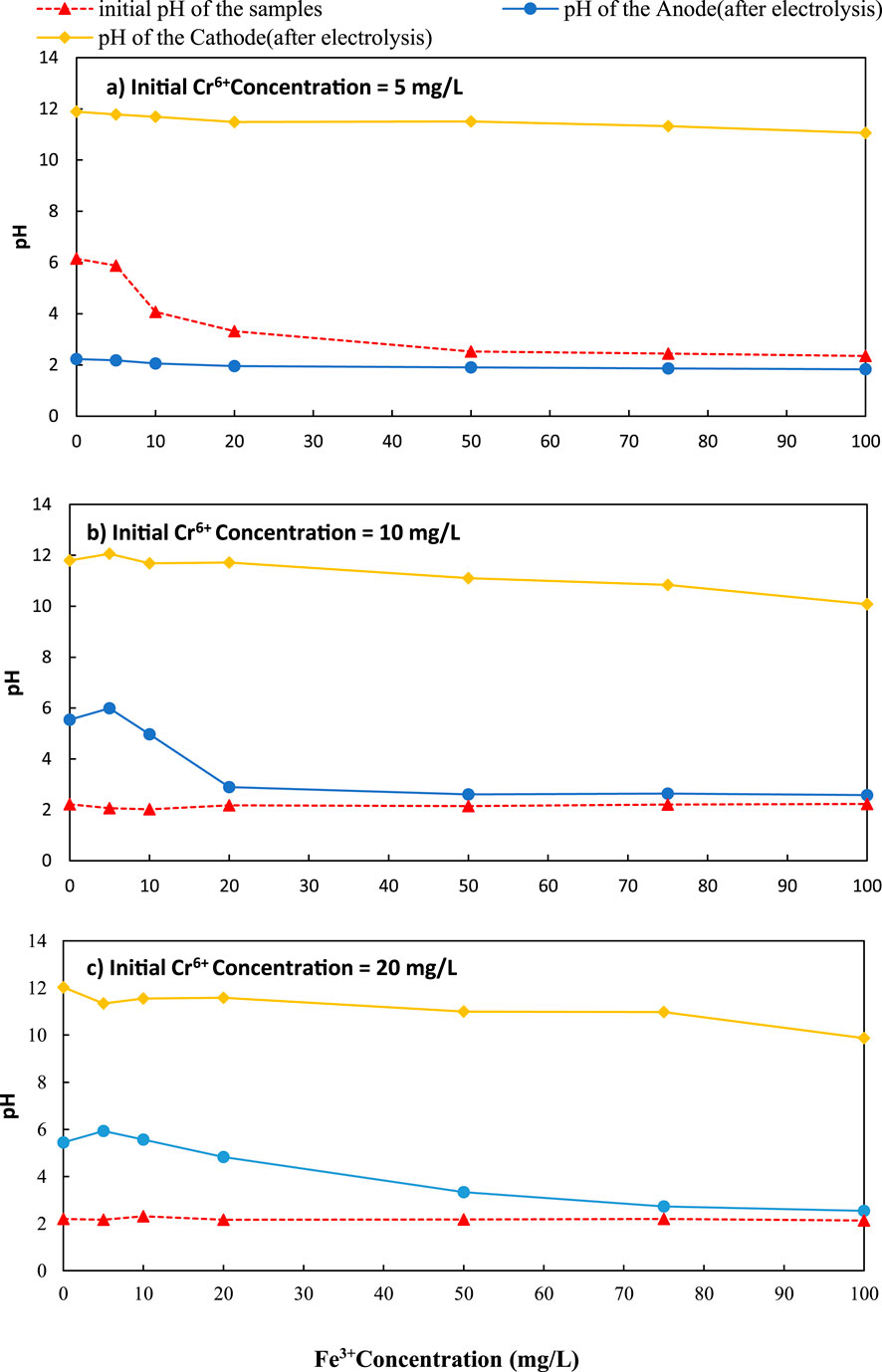 Three line graphs show the pH changes of samples, anode, and cathode after electrolysis at different initial Cr⁶⁺ and Fe³⁺ concentrations. Red triangles represent the initial pH of samples, blue circles for pH of the anode, and yellow diamonds for pH of the cathode. Each graph shows data trends across varying concentrations, highlighting pH stability or changes over the span of 0 to 100 mg/L Fe³⁺. Graph (a) shows initial Cr⁶⁺ concentration at 5 mg/L, while graphs (b) and (c) have unlisted values.
