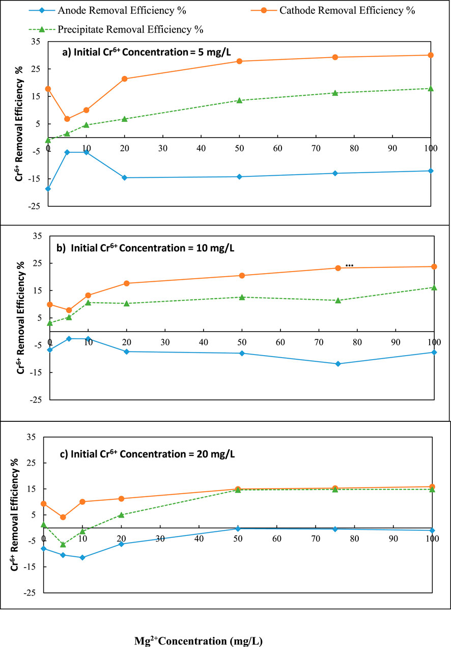 Three graphs depict the Cr⁶⁺ removal efficiency at varying Mg²⁺ concentrations. The x-axis shows Mg²⁺ concentration (mg/L) from 0 to 100, and the y-axis indicates Cr⁶⁺ removal efficiency percentage from -25 to 35. Each graph represents different initial Cr⁶⁺ concentrations: (a) 5 mg/L, (b) 10 mg/L, and (c) 20 mg/L. The efficiency is shown for the anode (blue line, decreasing), cathode (orange line, increasing), and precipitate (green dashed line, moderately increasing).