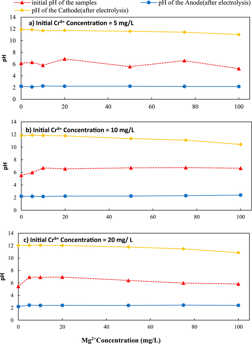 Three line graphs show the effect of Mg²⁺ concentration on pH levels. Graph (a) depicts an initial Cr⁶⁺ concentration of 5 mg/L, (b) shows 10 mg/L, and (c) presents 20 mg/L. Each graph displays initial sample pH, pH at the anode after electrolysis, and pH at the cathode after electrolysis, with the anode pH remaining constant across graphs.