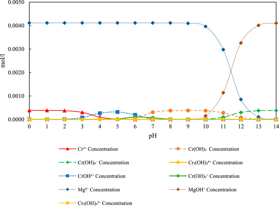 A line graph depicts the concentration (mol/L) of chromium and magnesium species across a pH range from 0 to 14. Cr³⁺ dominates at low pH but declines steadily beyond pH 5. Cr(OH)₃ forms and becomes prominent between pH 7 and 12, while Cr(OH)₂⁻ rises at higher pH values. CrOH²⁺, Cr(OH)₂⁺, Cr₂(OH)₂⁴⁺, and Cr₃(OH)₄⁵⁺ appear in low concentrations at mid pH. Mg²⁺ maintains a constant concentration until pH 10, then sharply transitions to MgOH⁺ dominance by pH 13. The graph illustrates the pH-dependent speciation behavior of chromium and magnesium in aqueous solutions.