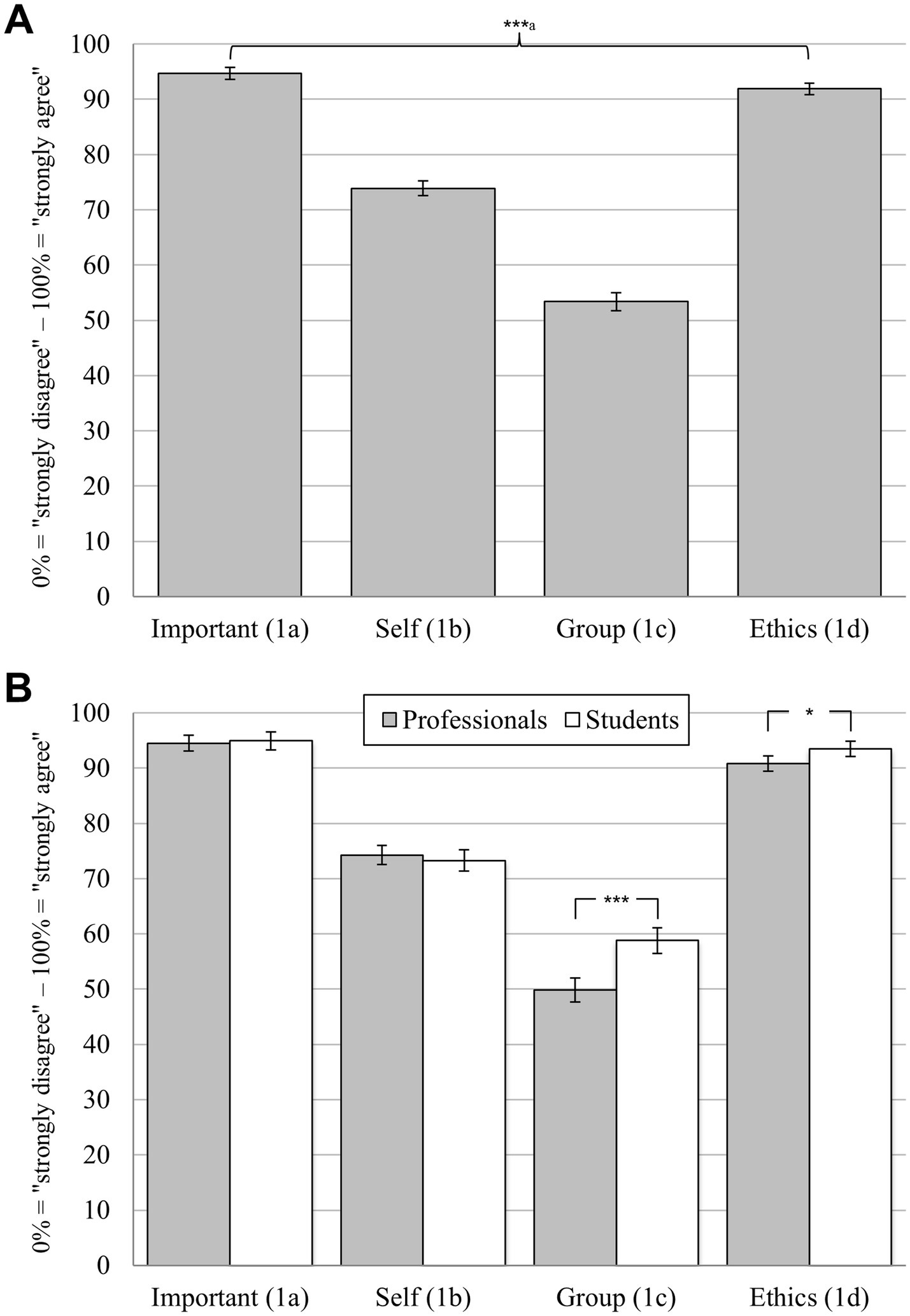 Bar charts grouped into panels A and B comparing responses to statements on a scale from 0% (strongly disagree) to 100% (strongly agree). Panel A shows overall group responses to statements on Important, Self, Group, and Ethics, with significant differences highlighted. Panel B compares responses from Professionals and Students, with significant differences marked between groups for Group and Ethics. Error bars indicate 95-% confidence intervals.