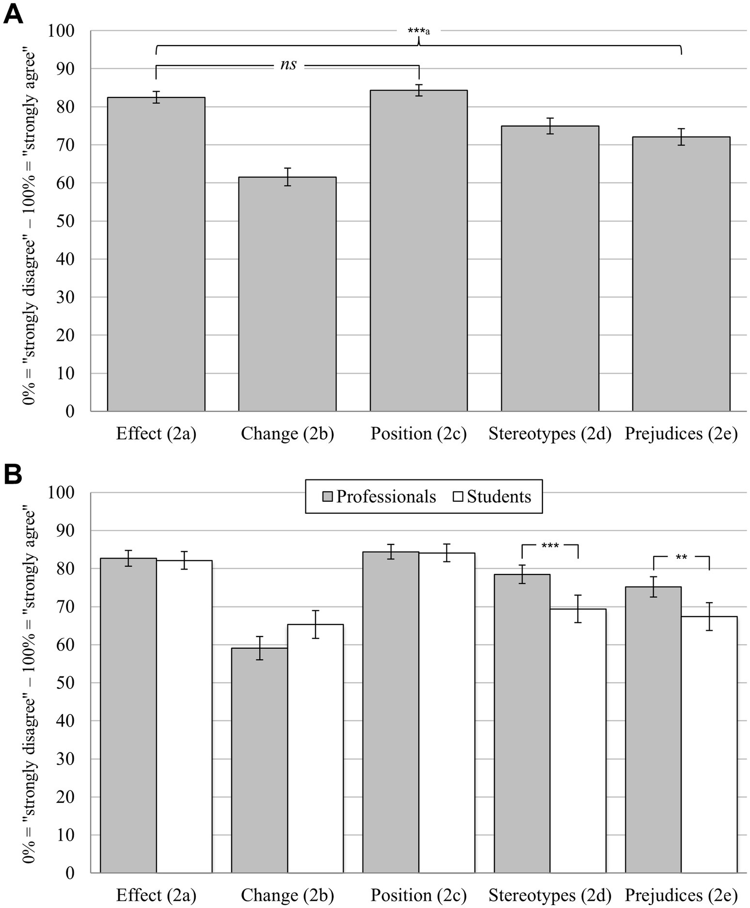 Bar charts grouped into panels A and B comparing responses to statements on a scale from 0% (strongly disagree) to 100% (strongly agree). Panel A shows overall group responses to statements on Effect, Change, Position, Stereotypes, and Prejudices, with significant differences highlighted. Panel B compares responses from Professionals and Students, with significant differences marked between groups for Stereotypes and Prejudices. Error bars indicate 95-% confidence intervals.