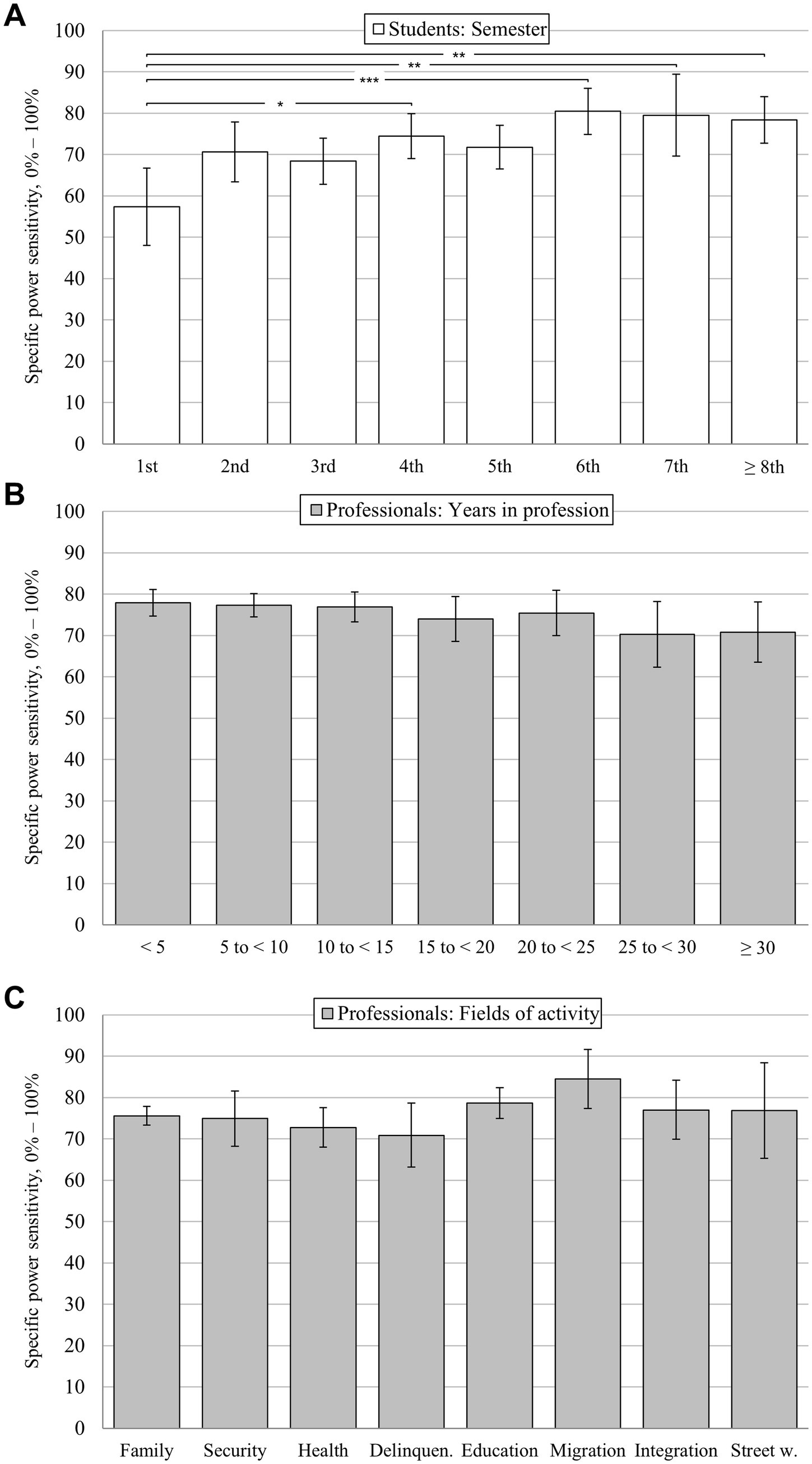 Bar charts grouped into panels A, B, and C comparing subgroup responses on specific power sensitivity on a scale from 0% (strongly disagree) to 100% (strongly agree). Panel A shows students by semester, with sensitivity increasing from the first to the eighth semester. Panel B shows professionals by years in profession, with consistent sensitivity across all groups. Panel C shows professionals by fields of activity, with no significant differences between groups. Error bars indicate 95-% confidence intervals.
