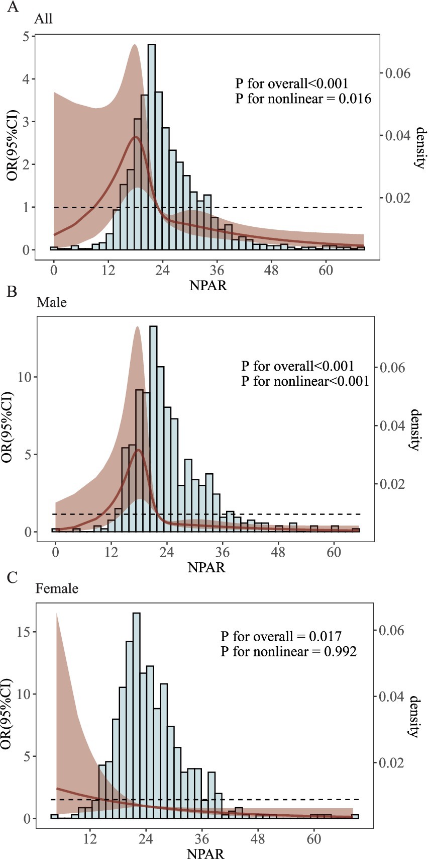 Three panels labeled A, B, and C show histograms with overlaid line plots. The x-axis represents NPAR values, and the y-axis shows OR with a 95% confidence interval. The plots depict varying degrees of OR across NPAR values. Panel A indicates statistical significance with overall p < 0.001 and nonlinear p = 0.016. Panel B shows overall and nonlinear p-values both < 0.001, suggesting strong nonlinearity. Panel C has overall p = 0.017 and nonlinear p = 0.992, indicating no significant nonlinearity. Each panel includes a shaded area representing density.