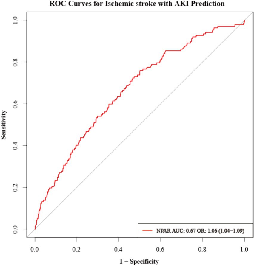 ROC curve for ischemic stroke prediction with AKI. The curve is plotted with sensitivity on the Y-axis and 1-specificity on the X-axis. The area under the curve (AUC) is 0.67, indicating moderate predictive power. A diagonal line represents random chance. The odds ratio is 1.06 with a confidence interval of 1.04 to 1.09.