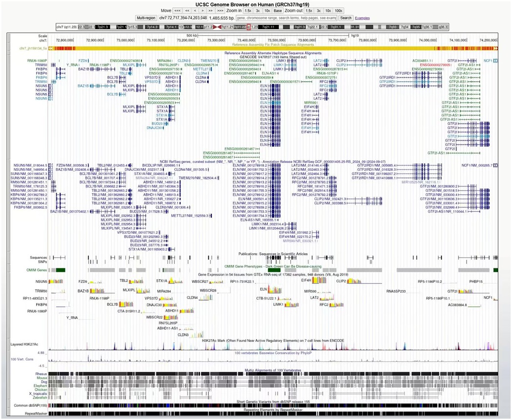 UCSC Genome Browser screenshot displaying a portion of the human genome (GRCh37/hg19) on chromosome 7. It features gene annotations, sequence alignments, expression data, and conservation across various species. Multiple tracks include OMIM genes, scientific publications, and comparative genomics data, showing detailed genomic features and variations.