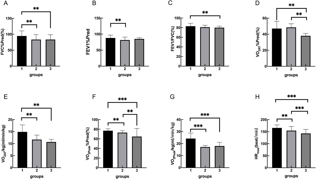 Eight bar graphs labeled A to H, comparing three groups on various health metrics. Significant differences are indicated with asterisks. Metrics include FVC%Pred, FEV1%Pred, FEV1/FVC%, \( \text{VO}_2 \) %Pred, \( \text{VO}_2 \) (ml/min/kg), \( \text{VO}_{2 \text{Peak}} \)%Pred, \( \text{VO}_{2 \text{Peak}} \) (ml/min/kg), and HR max (beats/min). Group 1 generally shows higher values, especially in graphs B, D, F, G, and H, compared to groups 2 and 3.