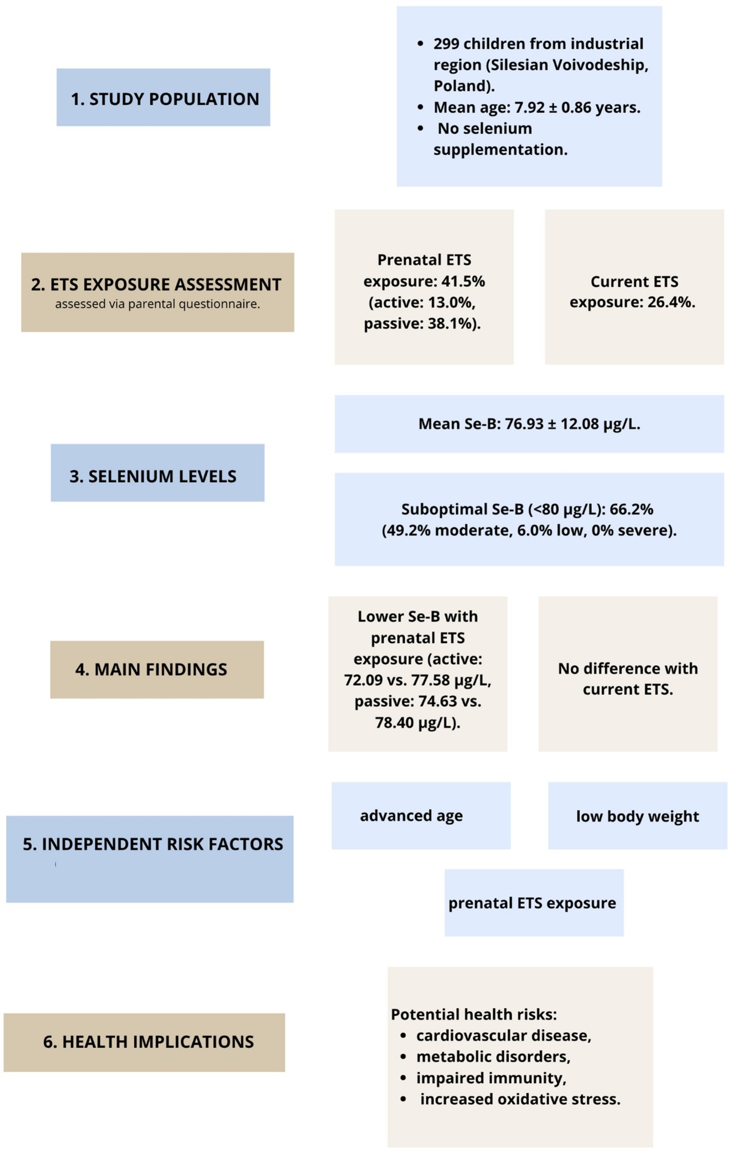 Flowchart summarizing a study on prenatal exposure to environmental tobacco smoke (ETS) and selenium levels in 299 children from Silesian Voivodeship, Poland. Key points include a mean age of 7.92 years; 41.5% prenatal ETS exposure, 26.4% current exposure; average selenium blood level of 76.93 micrograms per liter with 66.2% suboptimal levels. Findings indicate lower selenium with prenatal ETS exposure but no difference with current ETS. Independent risk factors are advanced age, low body weight, and prenatal ETS exposure. Potential health risks are cardiovascular disease, metabolic disorders, impaired immunity, and increased oxidative stress.