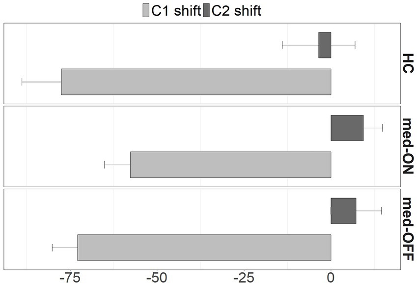 Bar chart showing C1 and C2 shifts across three conditions: HC, med-ON, and med-OFF. C1 shift bars are longer in all conditions, with HC having the longest. C2 shift bars are shorter, with minor variation across conditions.