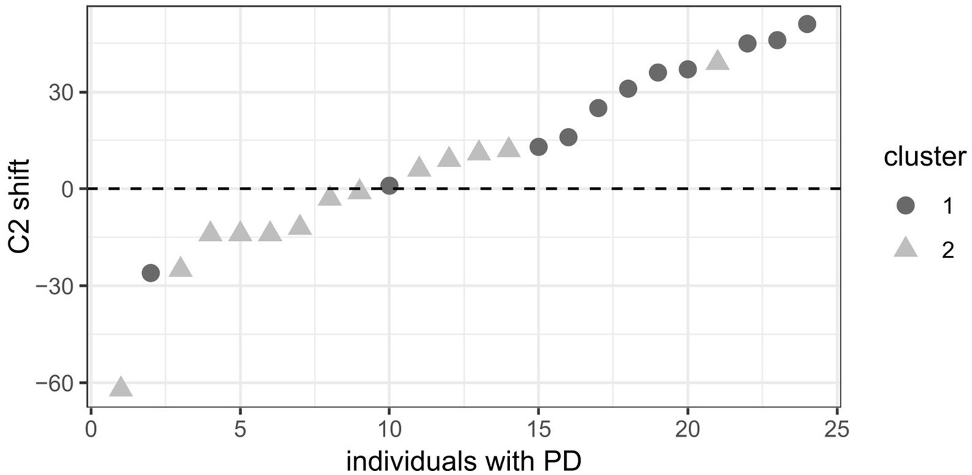 Scatter plot showing C2 shift versus individuals with PD. Data points are categorized into two clusters: cluster 1 with circles and cluster 2 with triangles. The horizontal axis represents individuals, while the vertical axis shows the C2 shift range from negative sixty to thirty. The dashed line marks zero on the vertical axis. Circles predominantly display positive shifts, while triangles mainly show negative shifts.