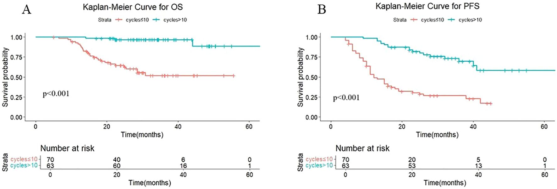 Kaplan-Meier curves display survival probabilities over time for two groups with cycles less than or equal to 10, and greater than 10. Graph A shows overall survival (OS), and graph B shows progression-free survival (PFS). Both charts indicate significant differences between groups with a p-value less than 0.001. The x-axis denotes time in months, the y-axis represents survival probability, and the number at risk is shown below each chart.