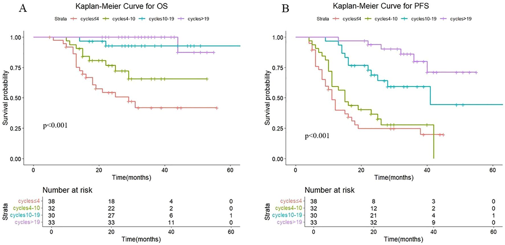 Kaplan-Meier survival curves comparing outcomes by treatment cycles. Panel A shows overall survival (OS) with colored lines representing cycles less than or equal to four, four to ten, ten to nineteen, and greater than nineteen. Panel B shows progression-free survival (PFS) for the same groups. Both panels indicate a significant difference with p-values less than 0.001. The x-axis represents time in months, and the y-axis shows survival probability. A table below each chart lists the number at risk over time for each group.