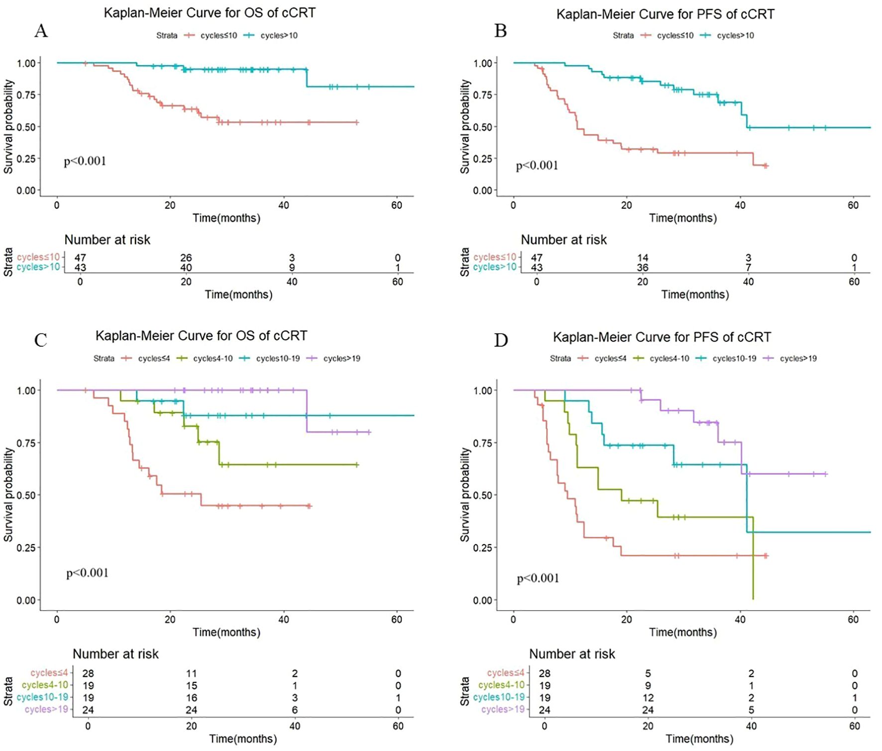 Kaplan-Meier curves illustrating survival probabilities across different chemotherapy cycles for cCRT. Panel A shows overall survival (OS) for cycles less than or equal to ten versus more than ten; p-value is less than 0.001. Panel B shows progression-free survival (PFS) for the same groups; p-value is less than 0.001. Panel C displays OS for cycles stratified as less than five, four to ten, ten to nineteen, and more than nineteen. Panel D shows PFS for these stratified groups. Each chart includes a number at risk table.